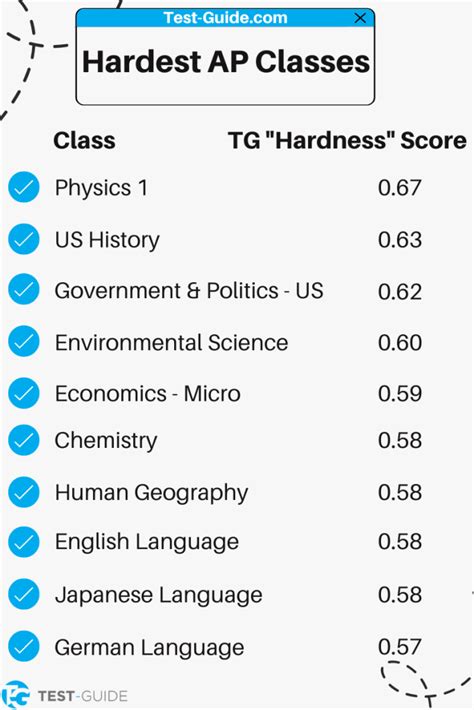 a hard test to pass 3|AP Classes Ranked by Difficulty .